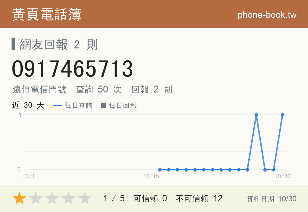 0917465713 評分卡：查詢 50 次、網友回報 2 則