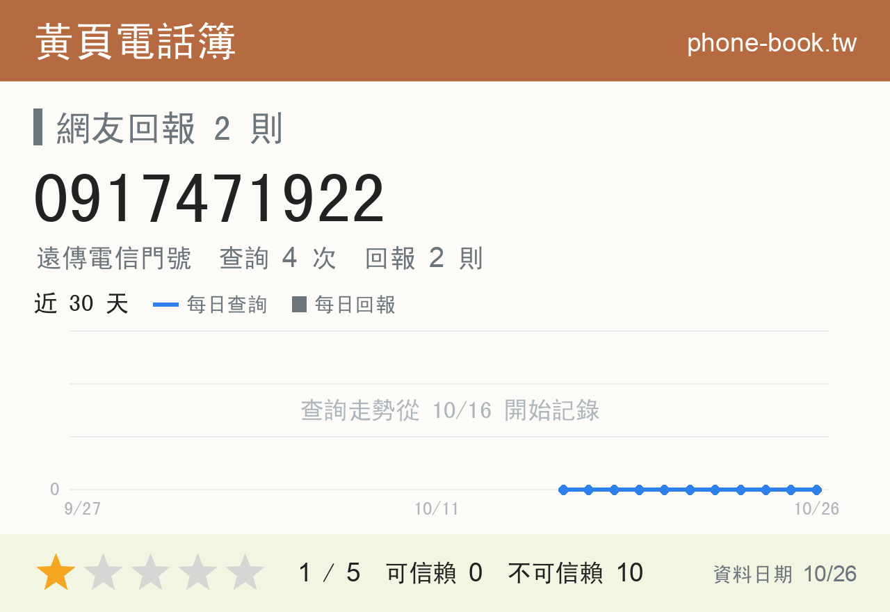 0917471922 評分卡：查詢 4 次、網友回報 2 則