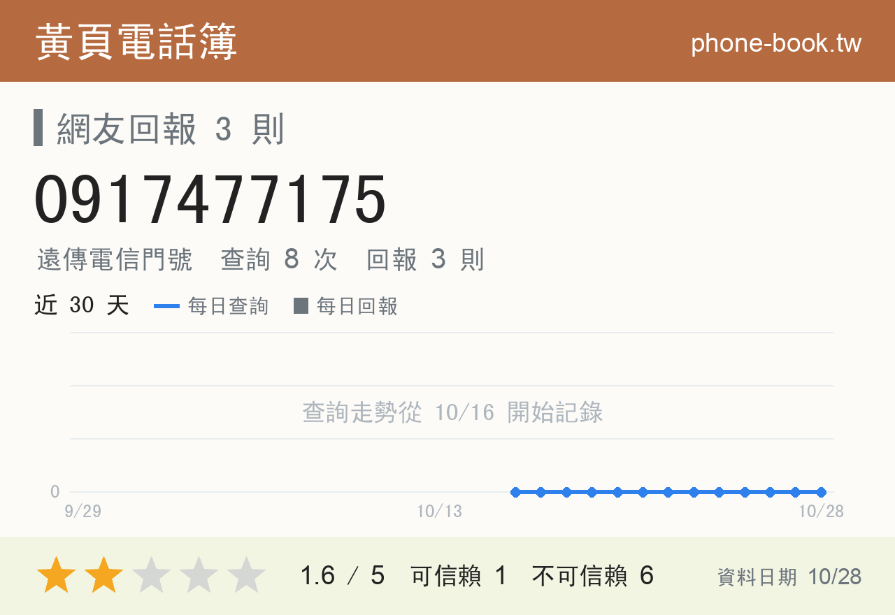 0917477175 評分卡：查詢 8 次、網友回報 3 則