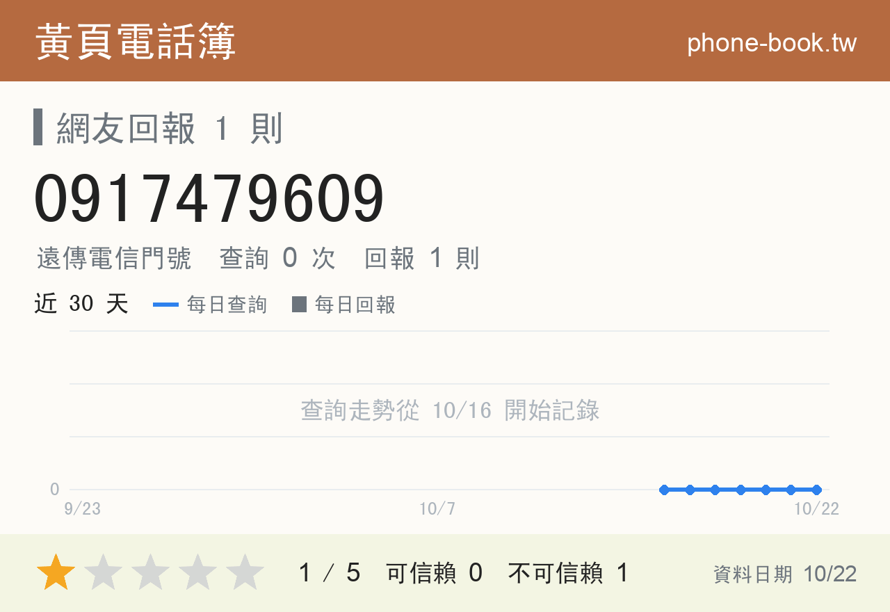 0917479609 評分卡：查詢 0 次、網友回報 1 則