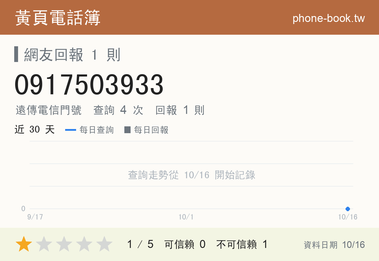 0917503933 評分卡：查詢 4 次、網友回報 1 則