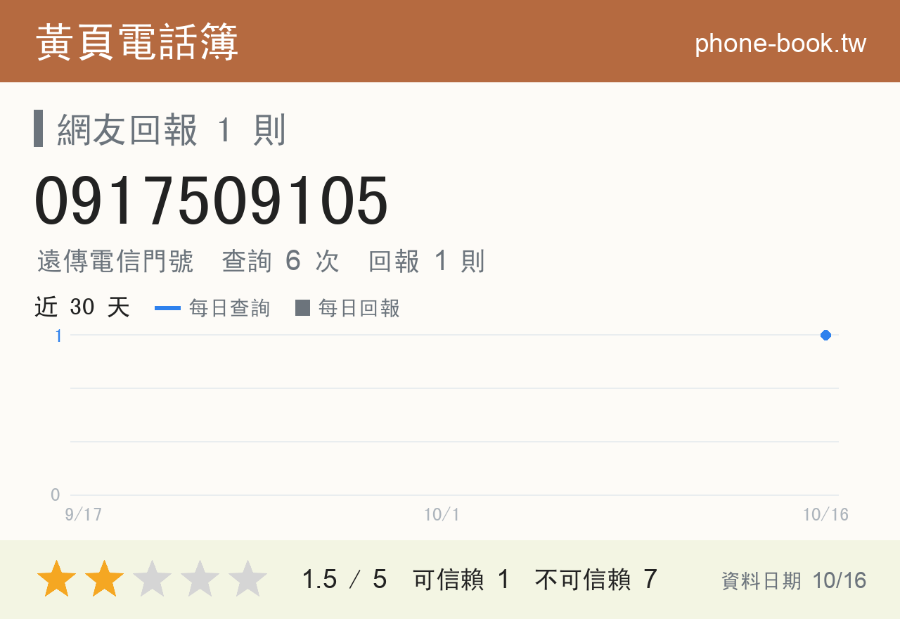 0917509105 評分卡：查詢 6 次、網友回報 1 則