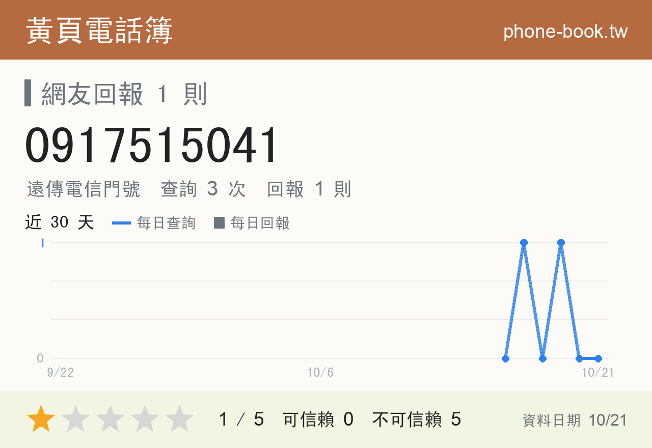 0917515041 評分卡：查詢 3 次、網友回報 1 則