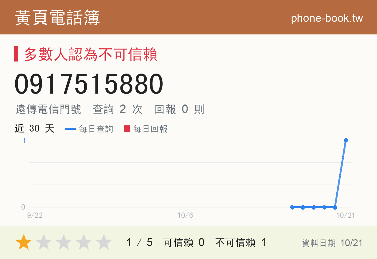 0917515880 評分卡：查詢 2 次、網友回報 0 則