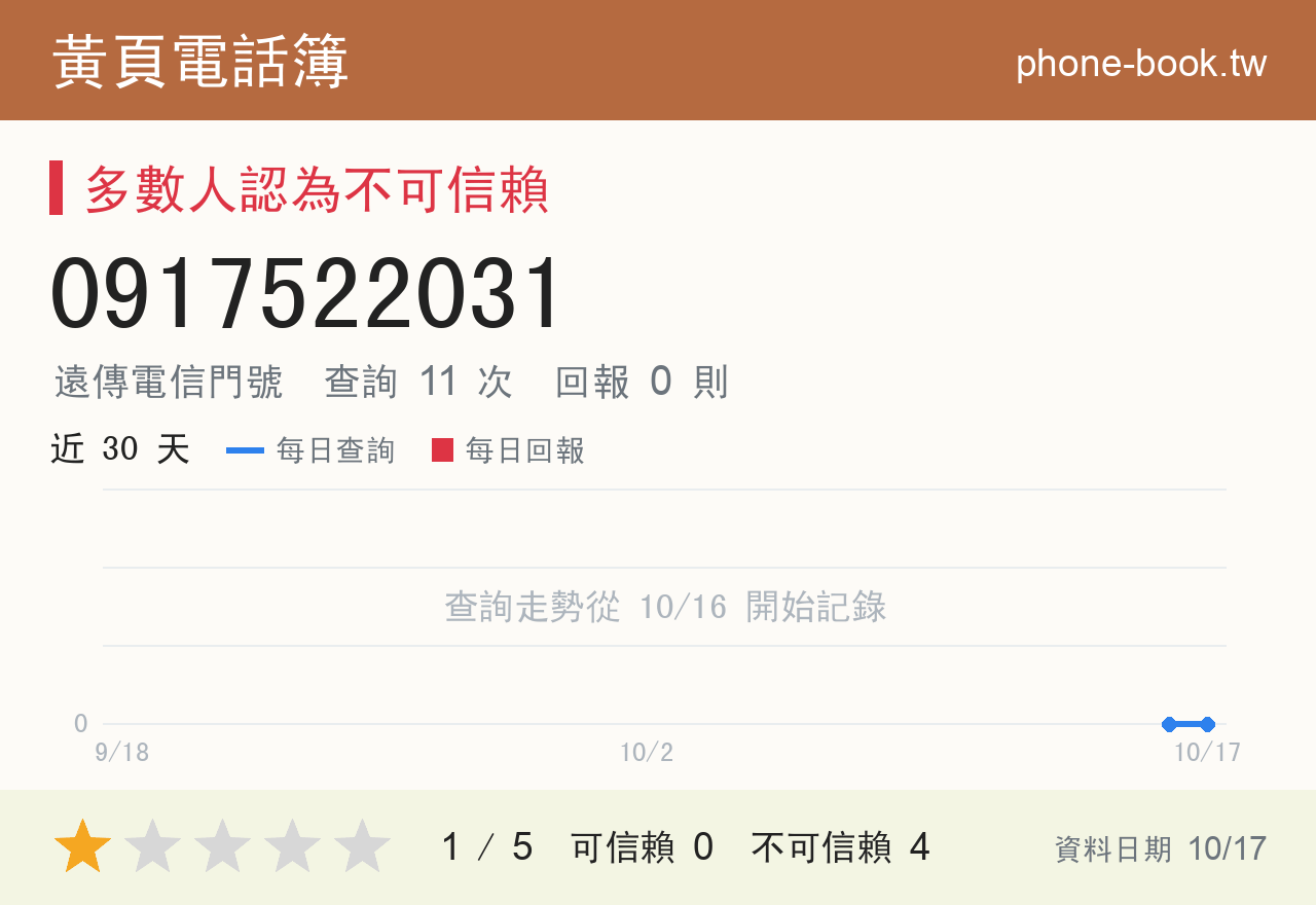 0917522031 評分卡：查詢 11 次、網友回報 0 則
