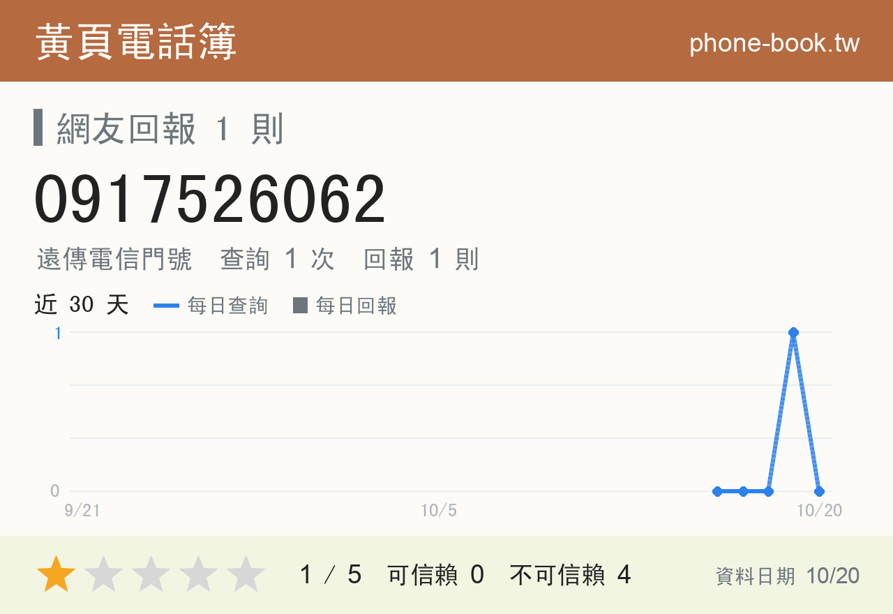 0917526062 評分卡：查詢 1 次、網友回報 1 則