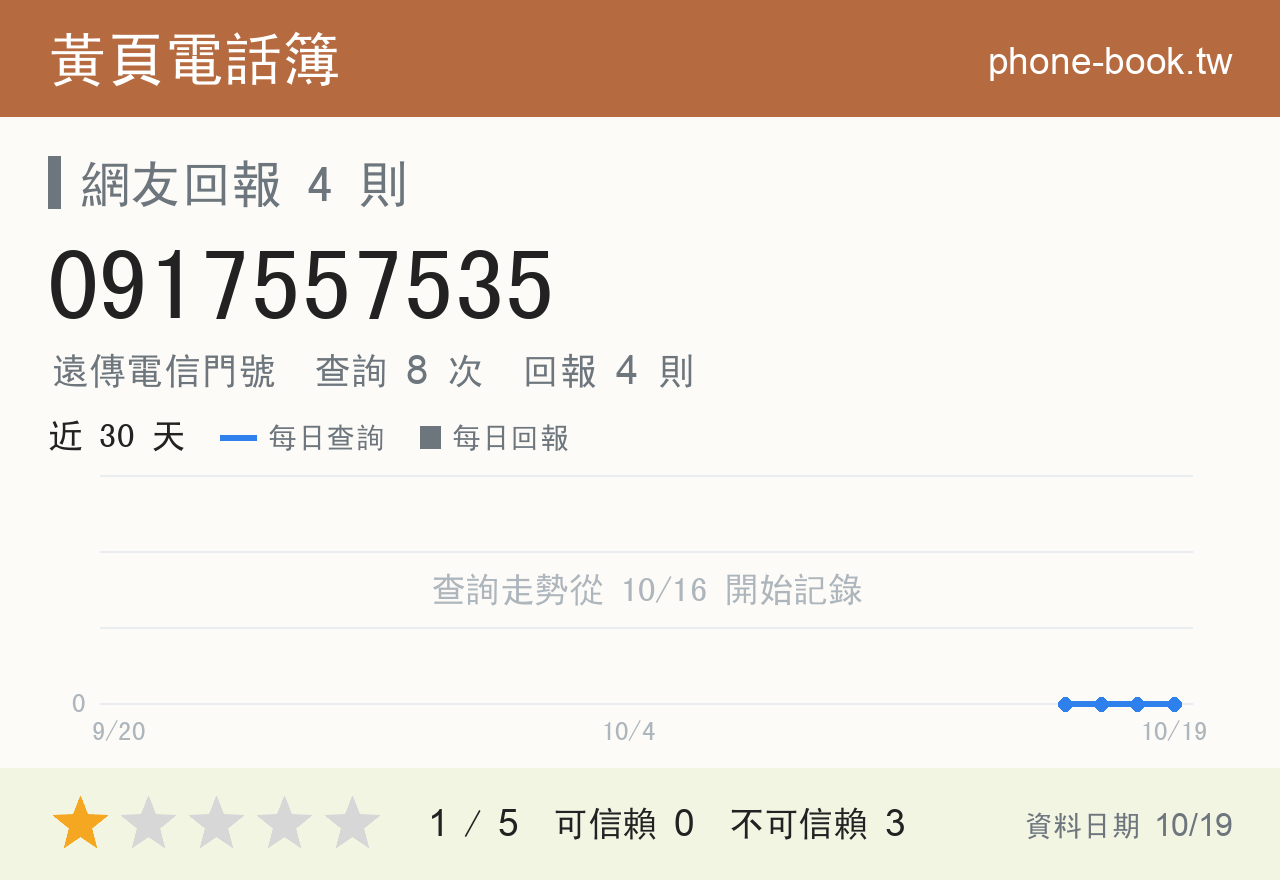 0917557535 評分卡：查詢 8 次、網友回報 4 則