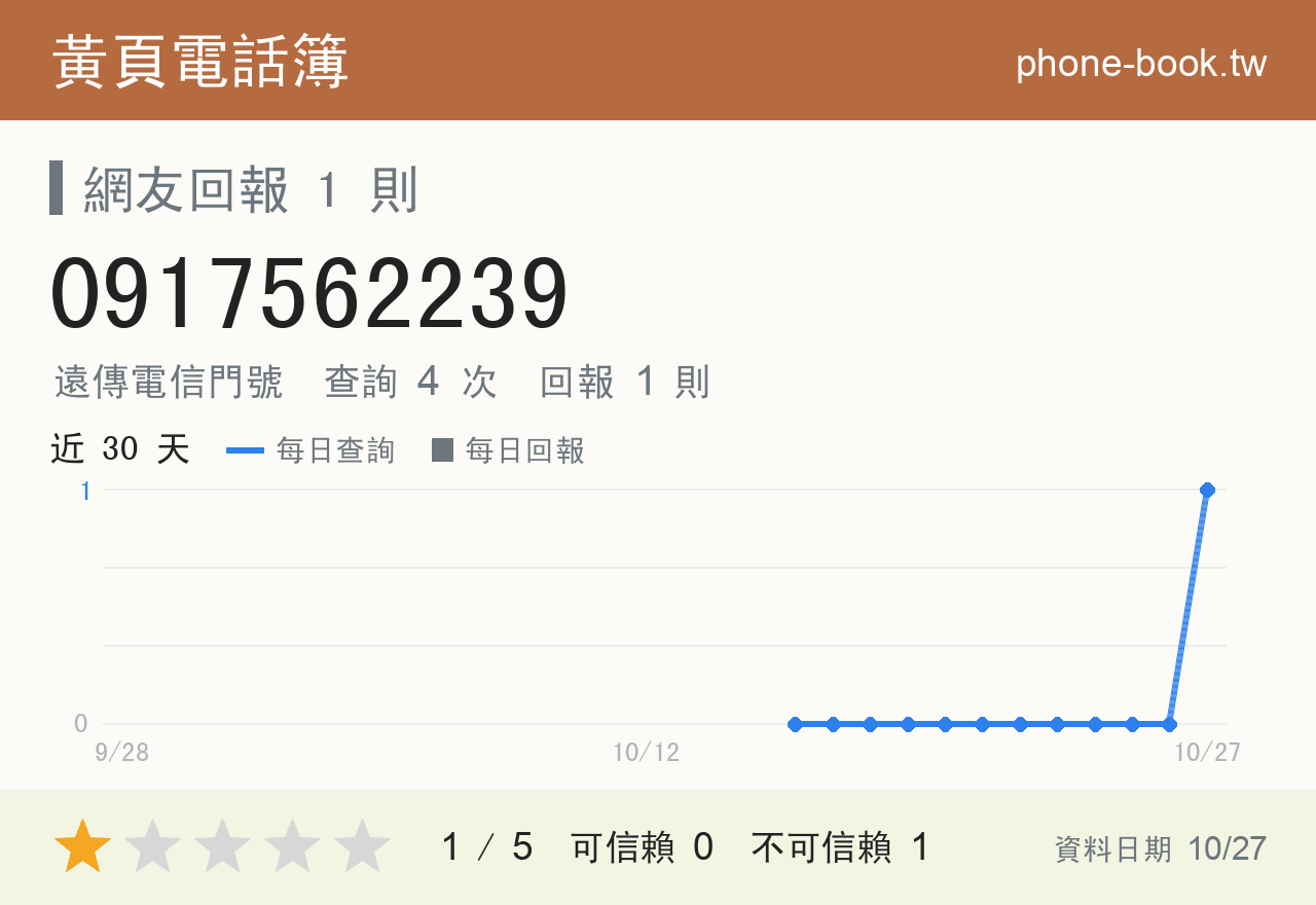 0917562239 評分卡：查詢 4 次、網友回報 1 則