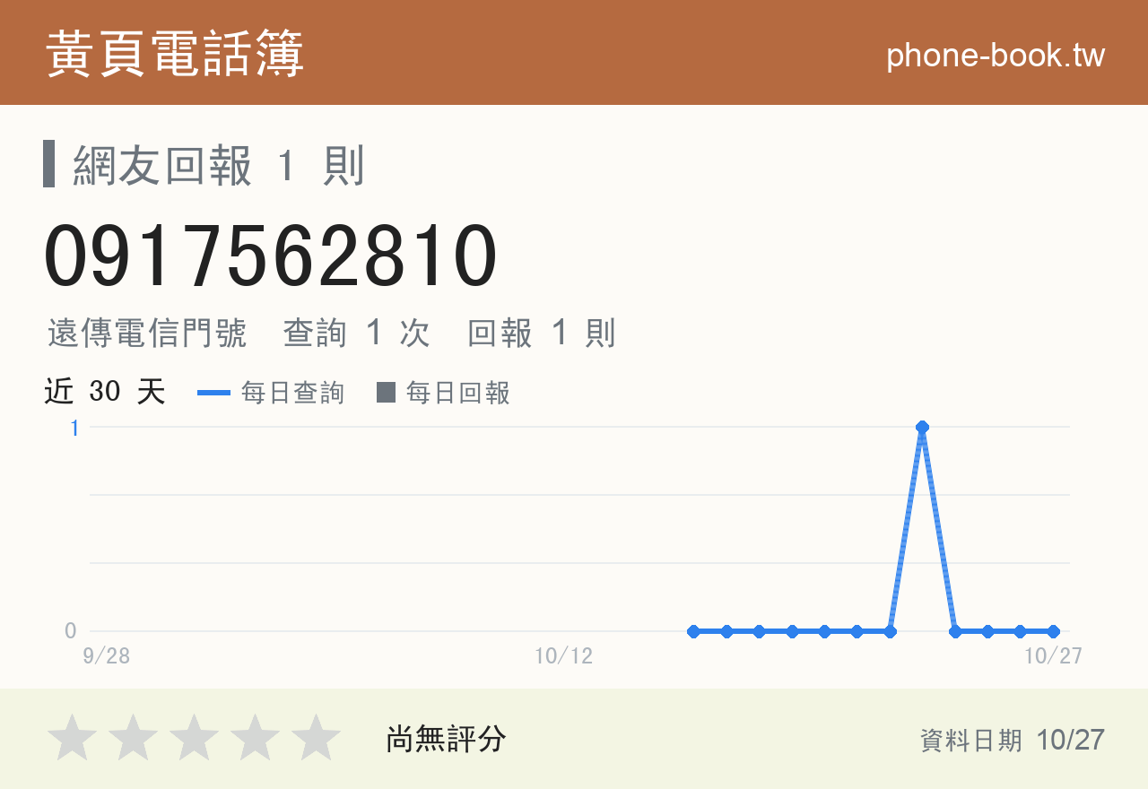 0917562810 評分卡：查詢 1 次、網友回報 1 則