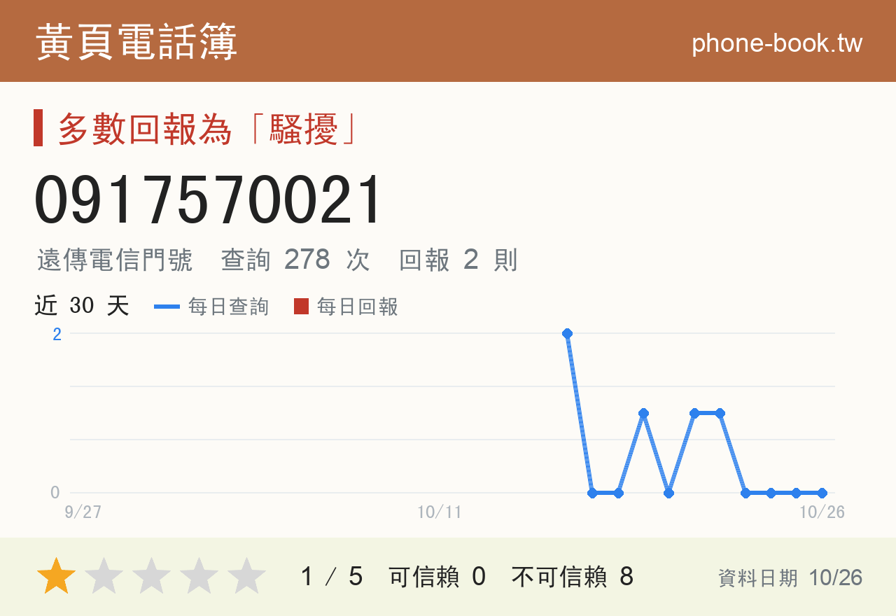 0917570021 評分卡：查詢 278 次、網友回報 2 則