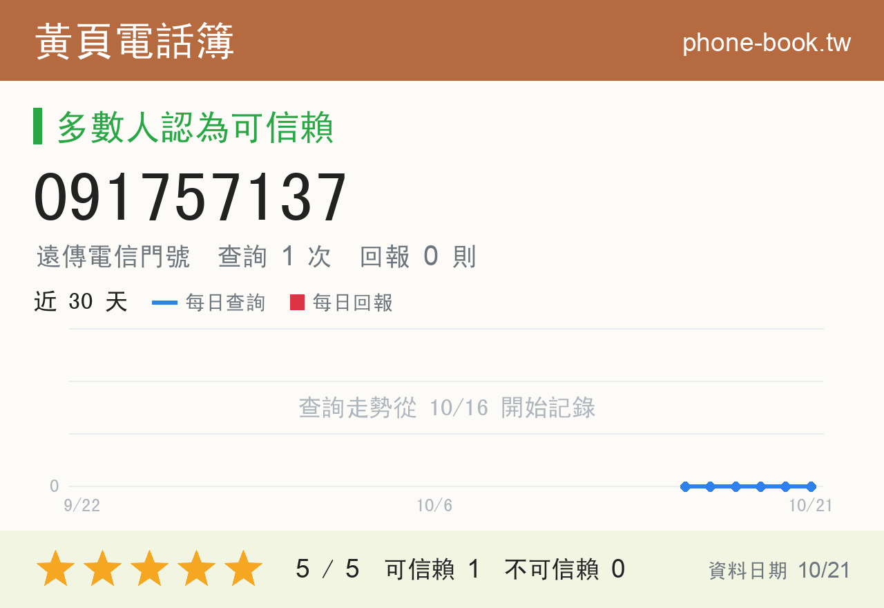 091757137 評分卡：查詢 2 次、網友回報 0 則