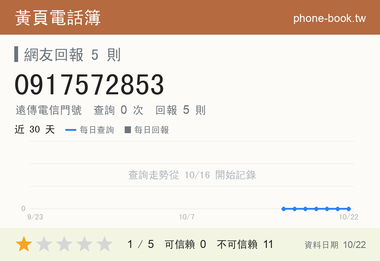 0917572853 評分卡：查詢 0 次、網友回報 5 則