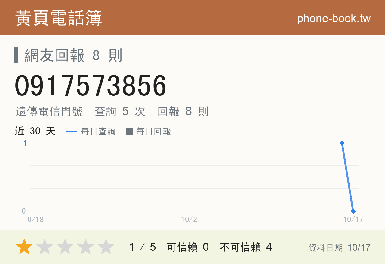 0917573856 評分卡：查詢 5 次、網友回報 8 則