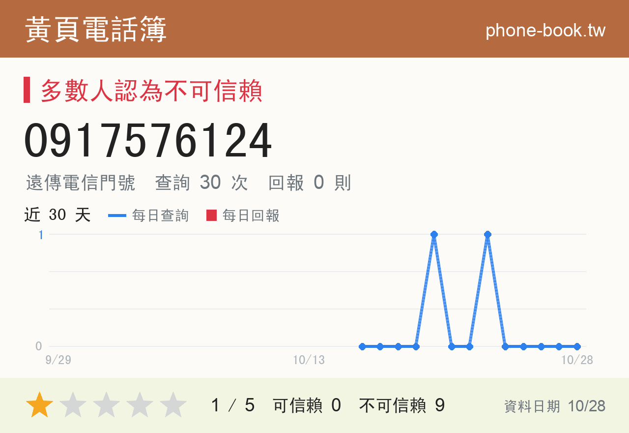 0917576124 評分卡：查詢 30 次、網友回報 0 則