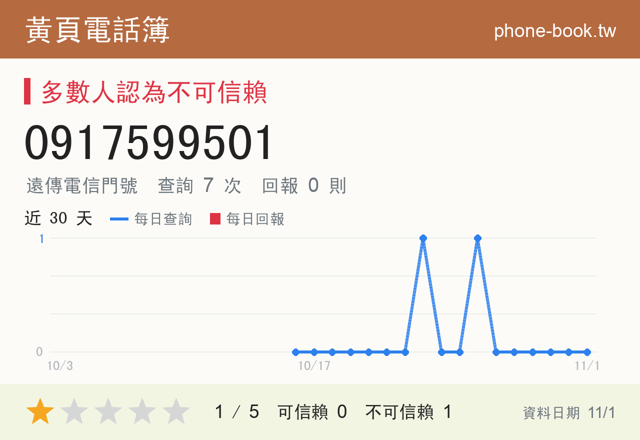 0917599501 評分卡：查詢 7 次、網友回報 0 則