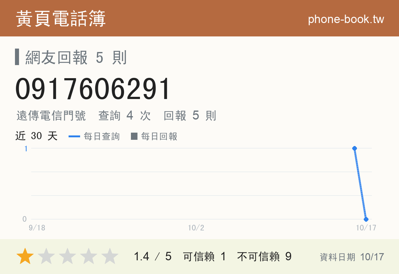 0917606291 評分卡：查詢 4 次、網友回報 5 則