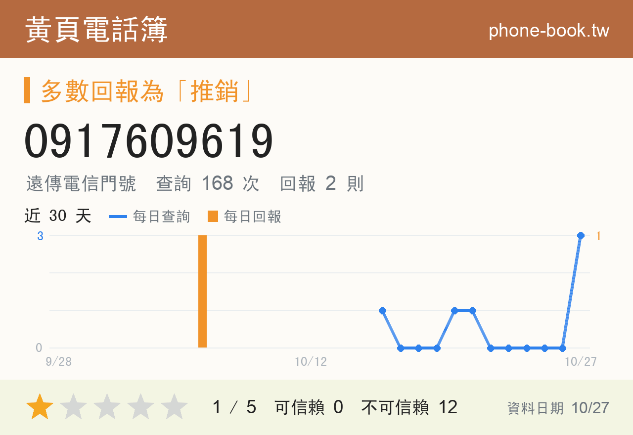 0917609619 評分卡：查詢 169 次、網友回報 2 則