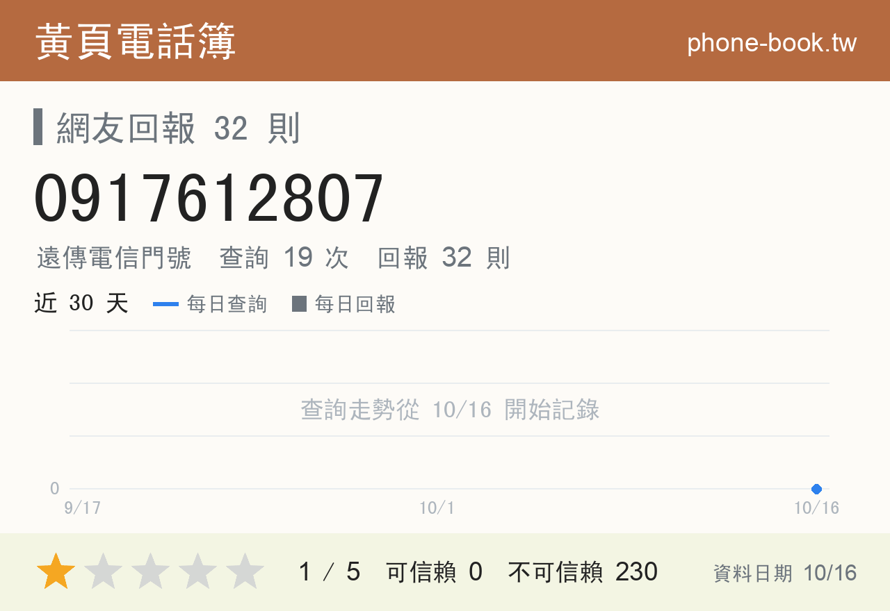 0917612807 評分卡：查詢 19 次、網友回報 32 則
