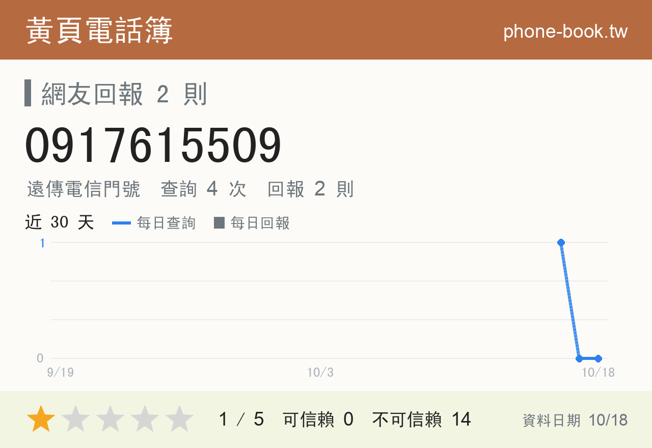 0917615509 評分卡：查詢 4 次、網友回報 2 則