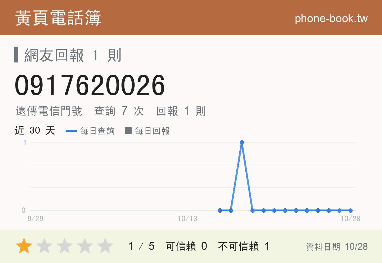 0917620026 評分卡：查詢 7 次、網友回報 1 則