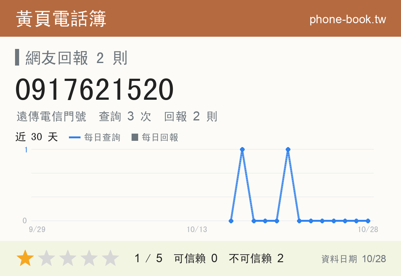 0917621520 評分卡：查詢 3 次、網友回報 2 則