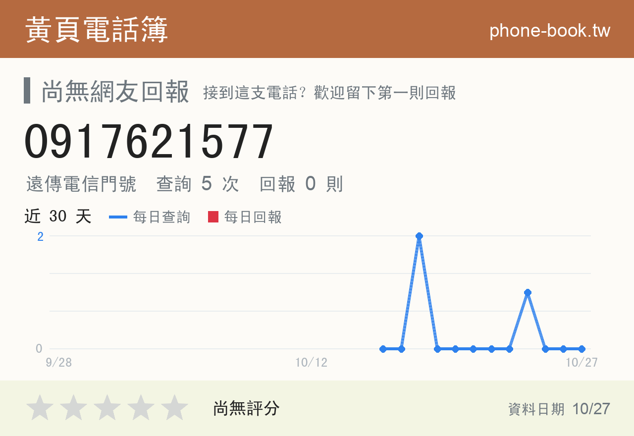 0917621577 評分卡：查詢 5 次、網友回報 0 則
