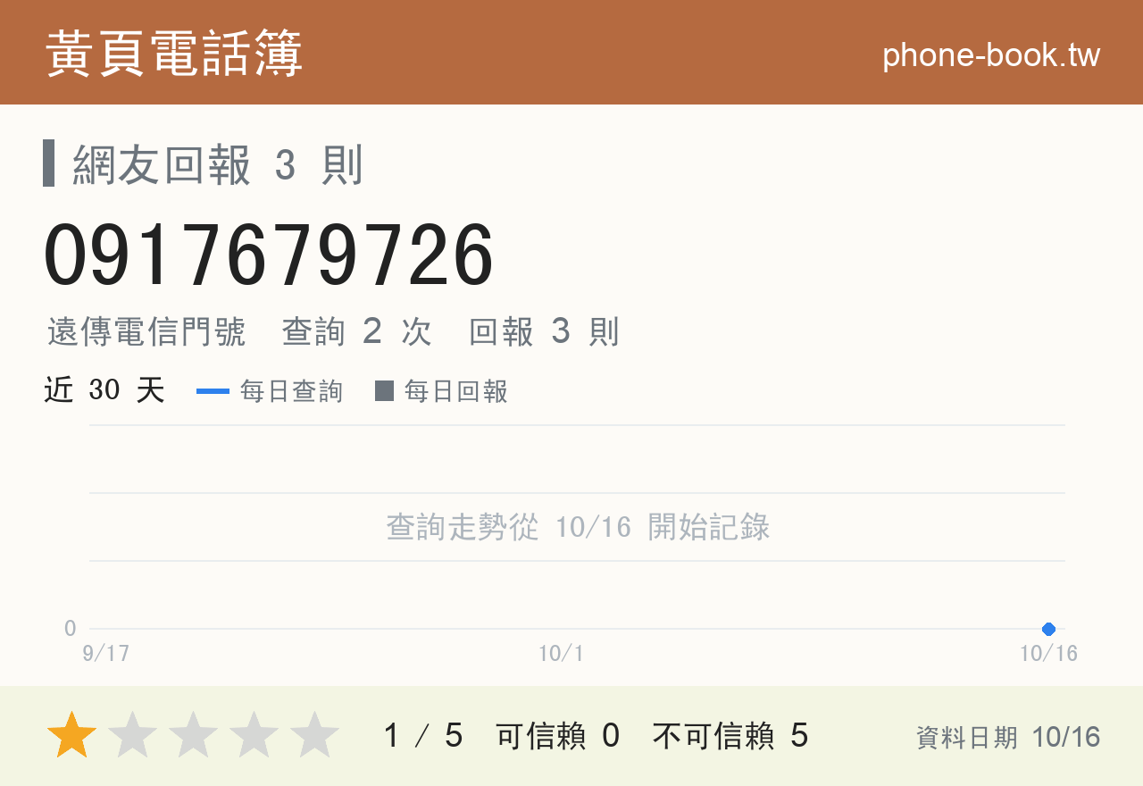 0917679726 評分卡：查詢 2 次、網友回報 3 則