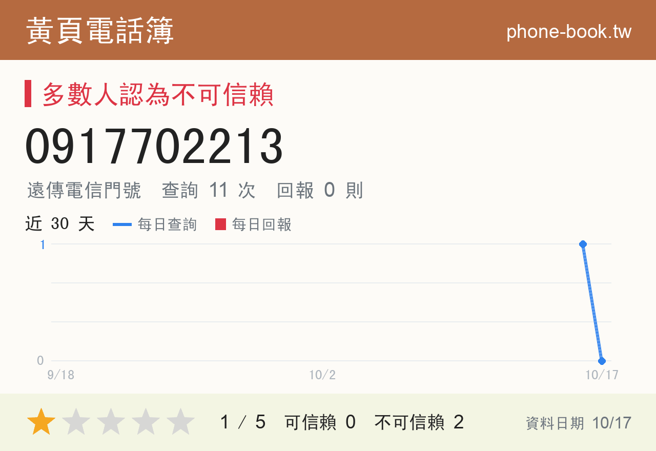 0917702213 評分卡：查詢 11 次、網友回報 0 則