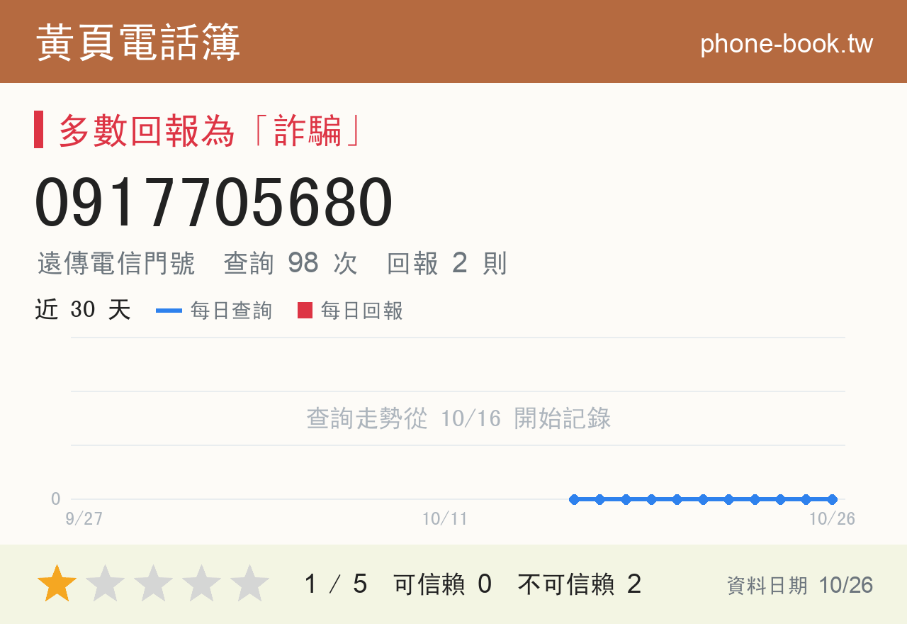 0917705680 評分卡：查詢 98 次、網友回報 2 則