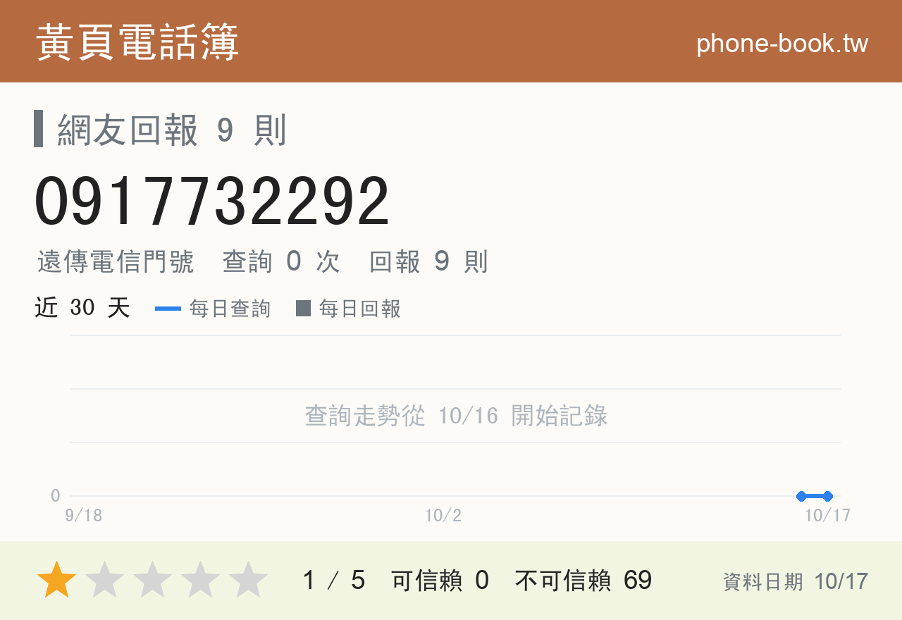 0917732292 評分卡：查詢 0 次、網友回報 9 則
