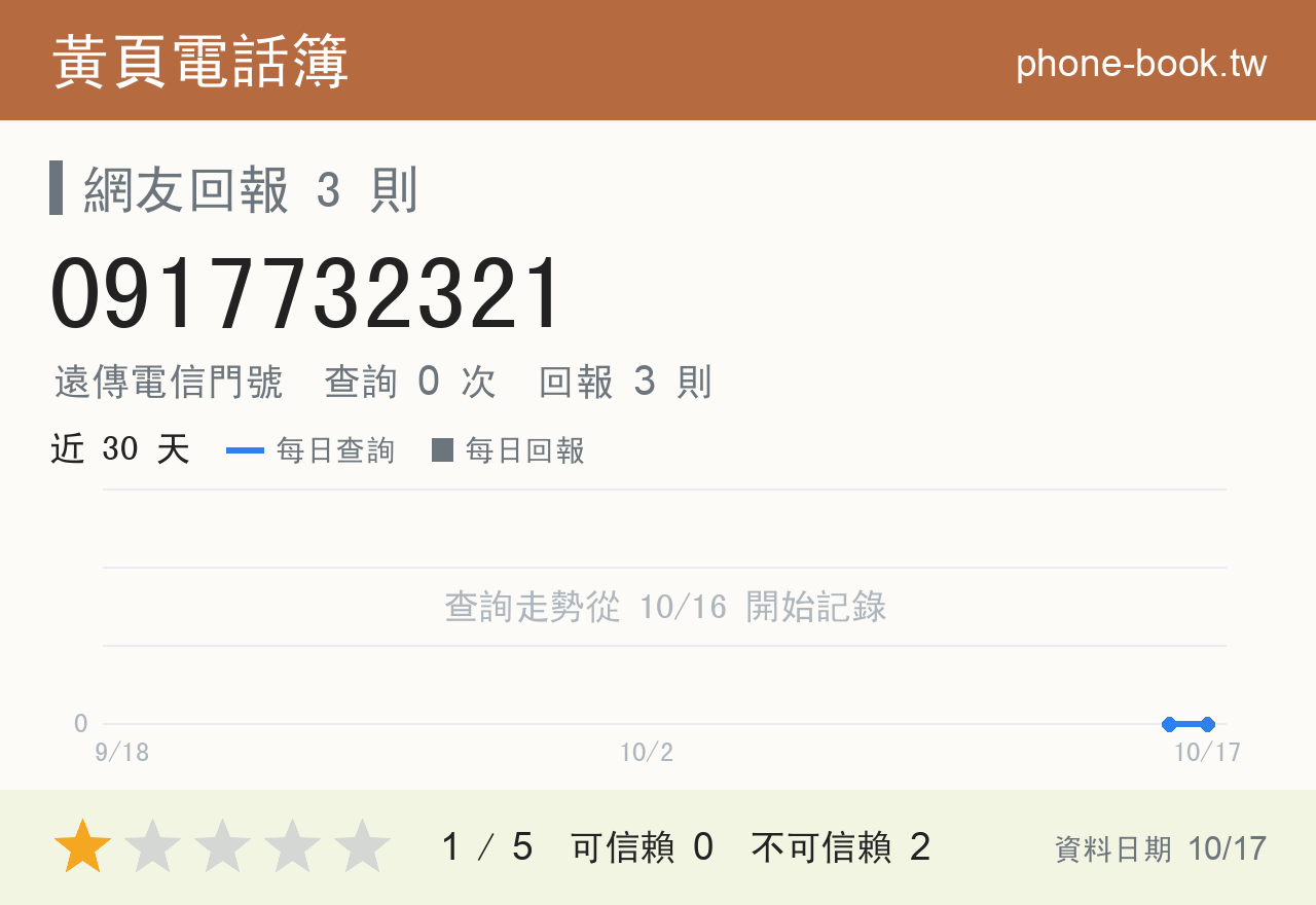 0917732321 評分卡：查詢 0 次、網友回報 3 則