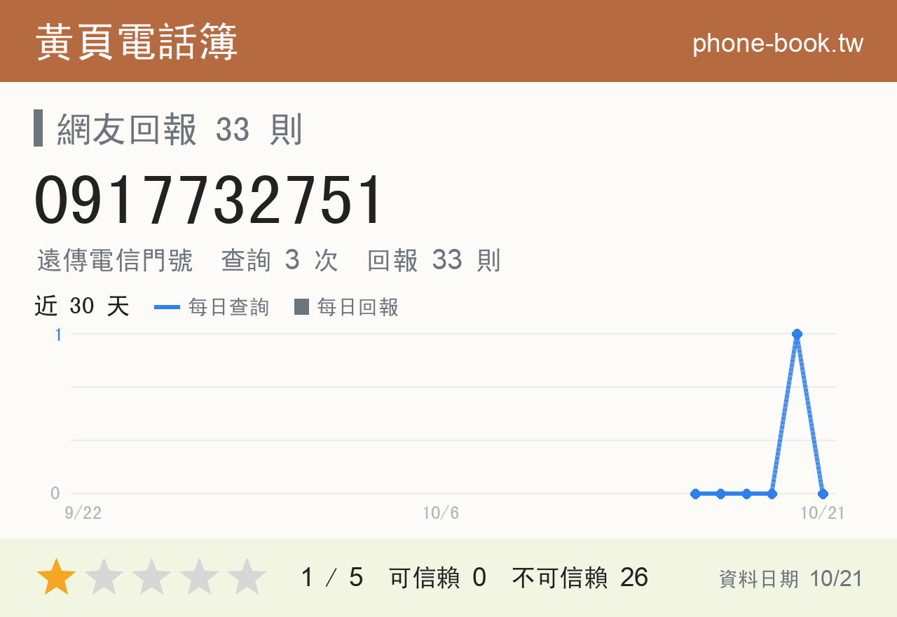 0917732751 評分卡：查詢 3 次、網友回報 33 則