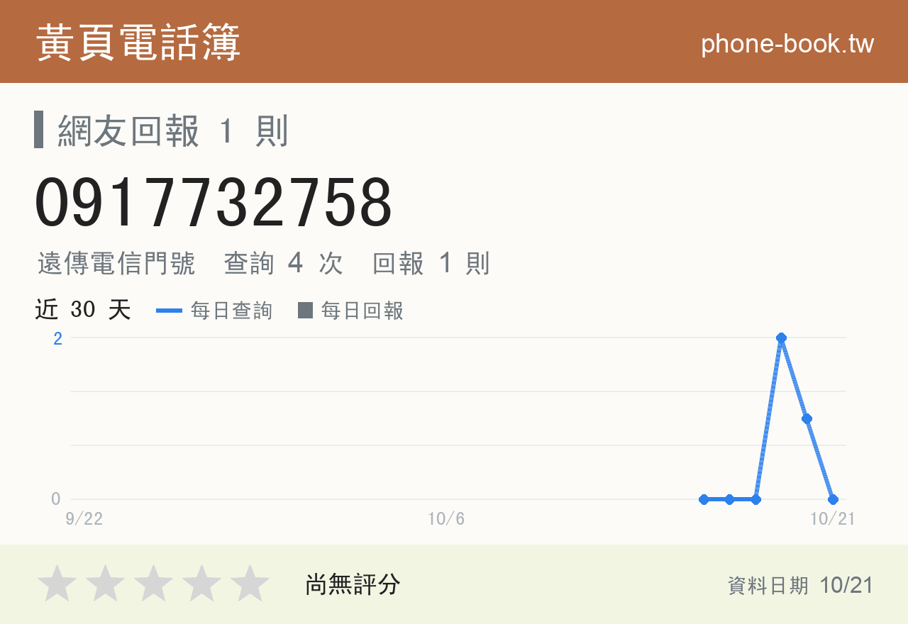 0917732758 評分卡：查詢 4 次、網友回報 1 則