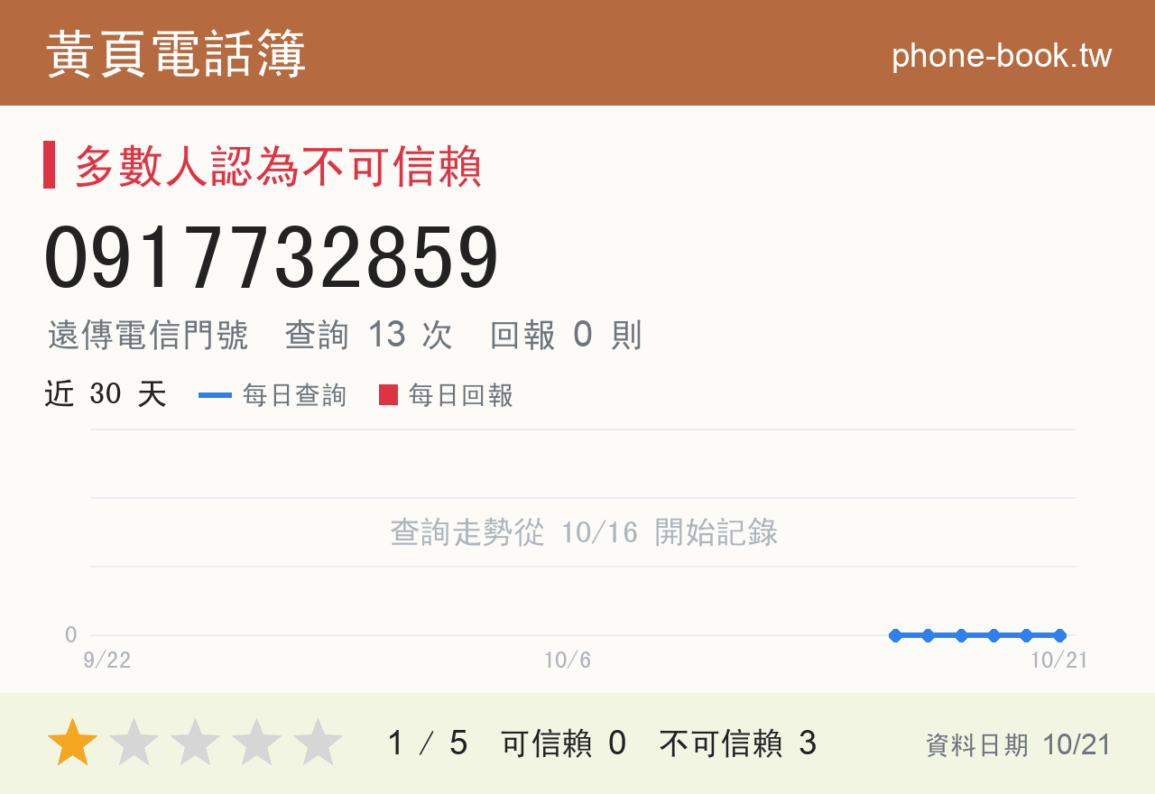 0917732859 評分卡：查詢 13 次、網友回報 0 則