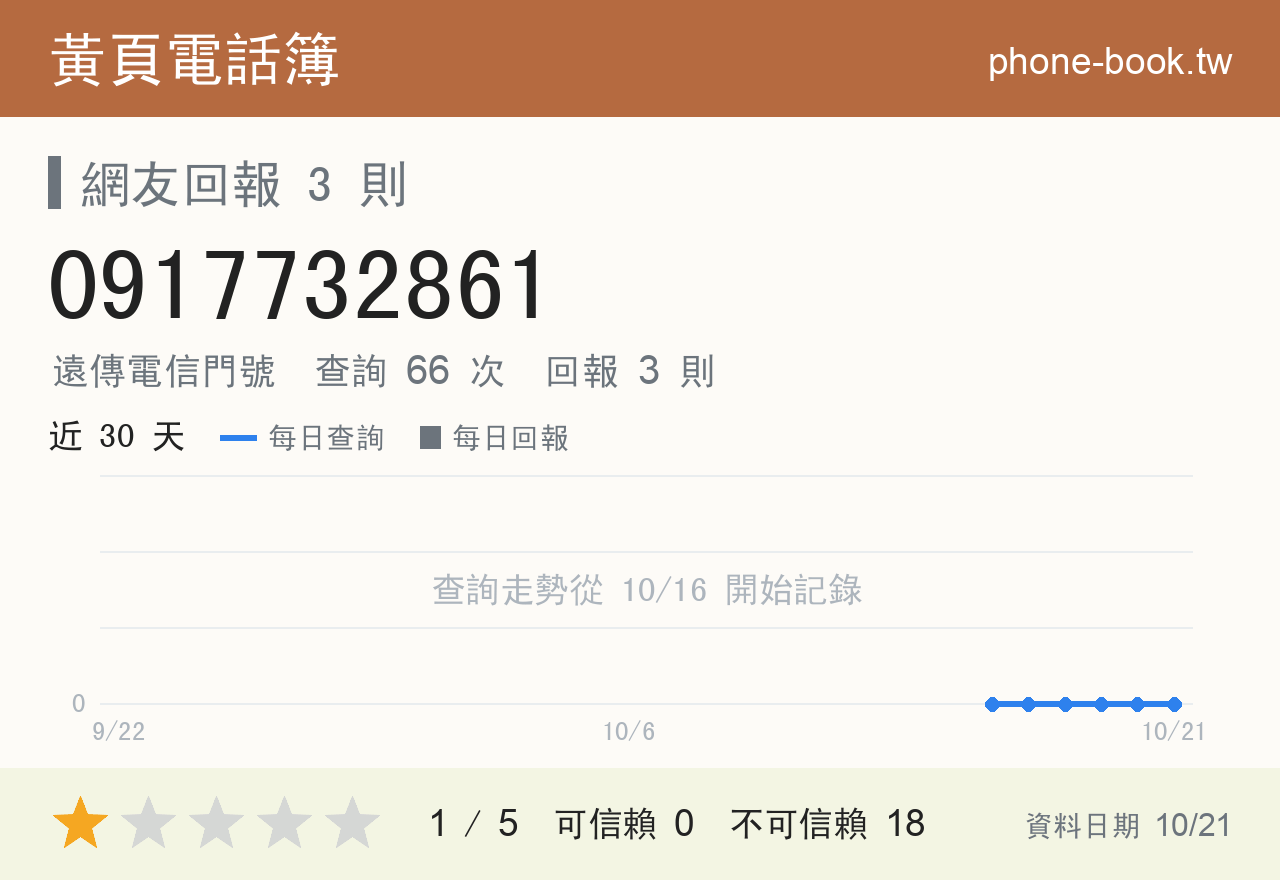 0917732861 評分卡：查詢 66 次、網友回報 3 則