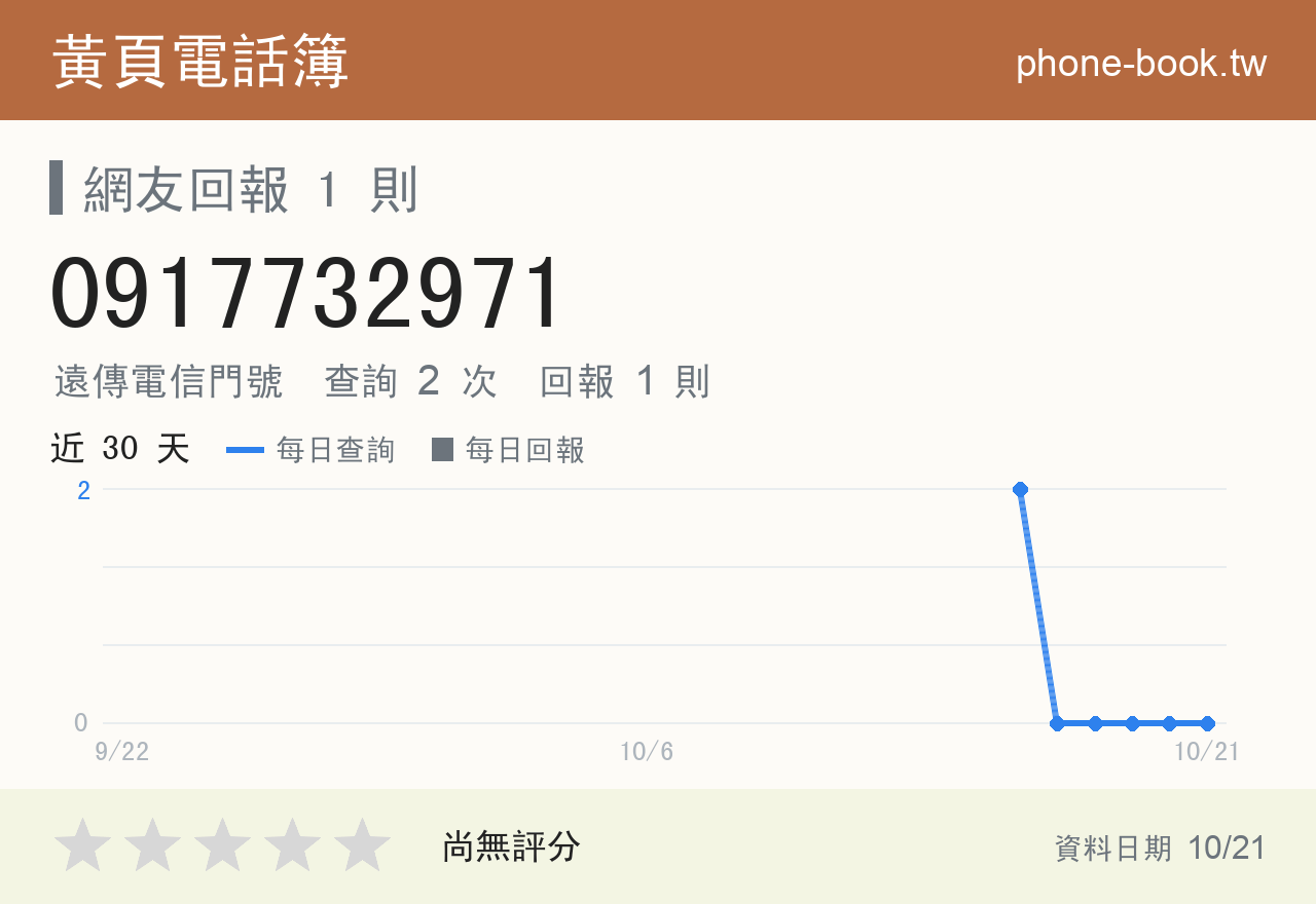 0917732971 評分卡：查詢 2 次、網友回報 1 則