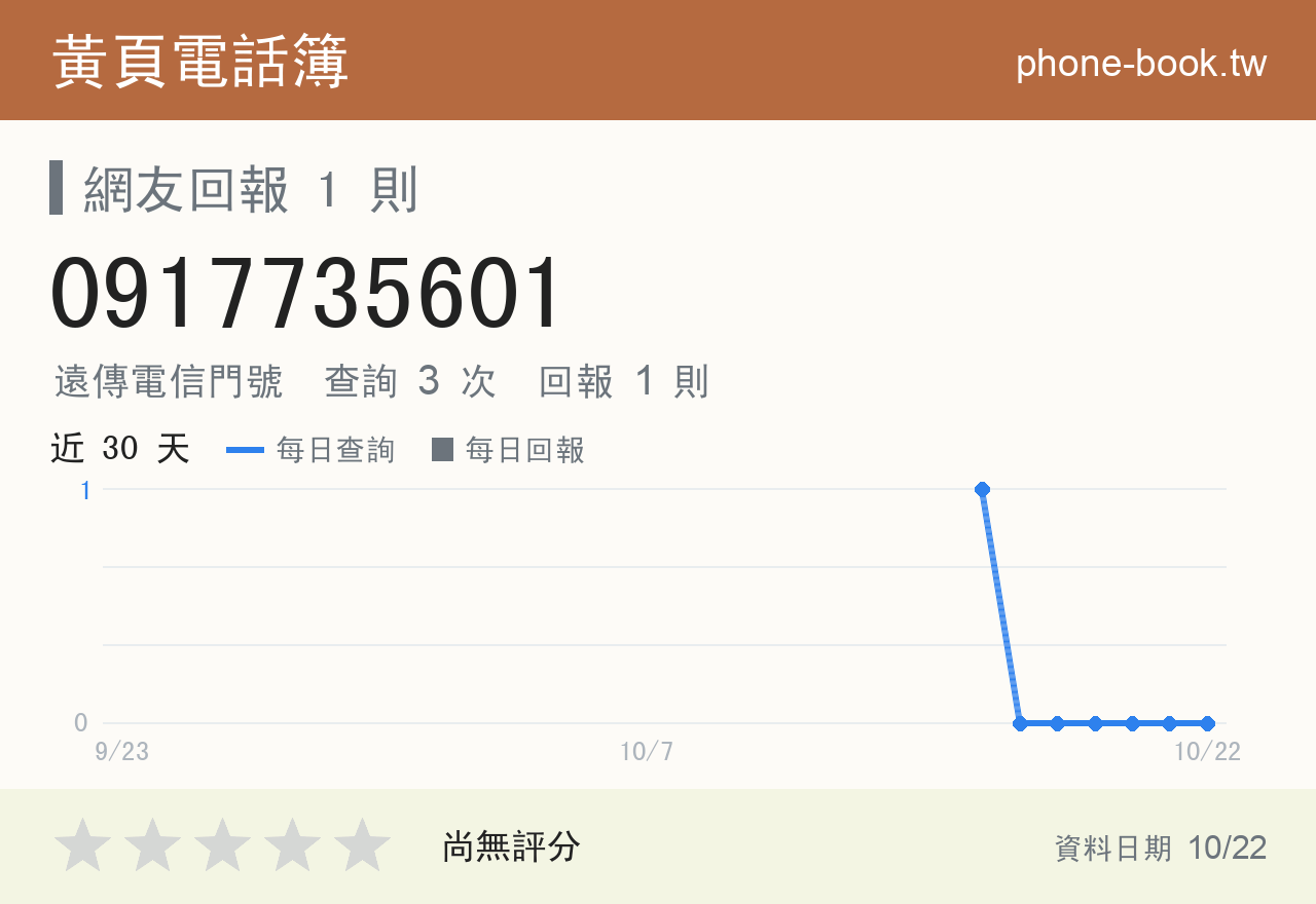 0917735601 評分卡：查詢 3 次、網友回報 1 則