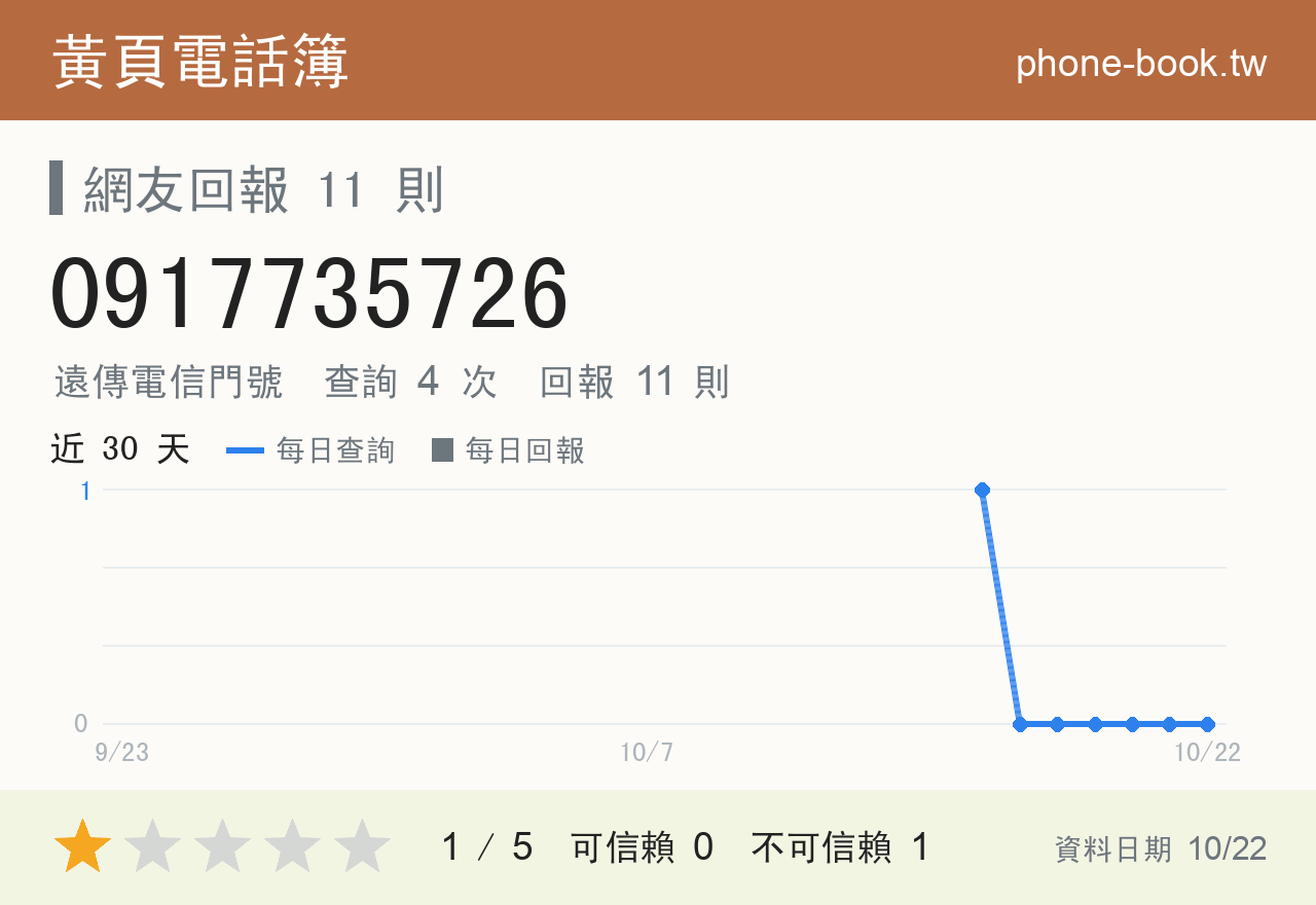 0917735726 評分卡：查詢 4 次、網友回報 11 則