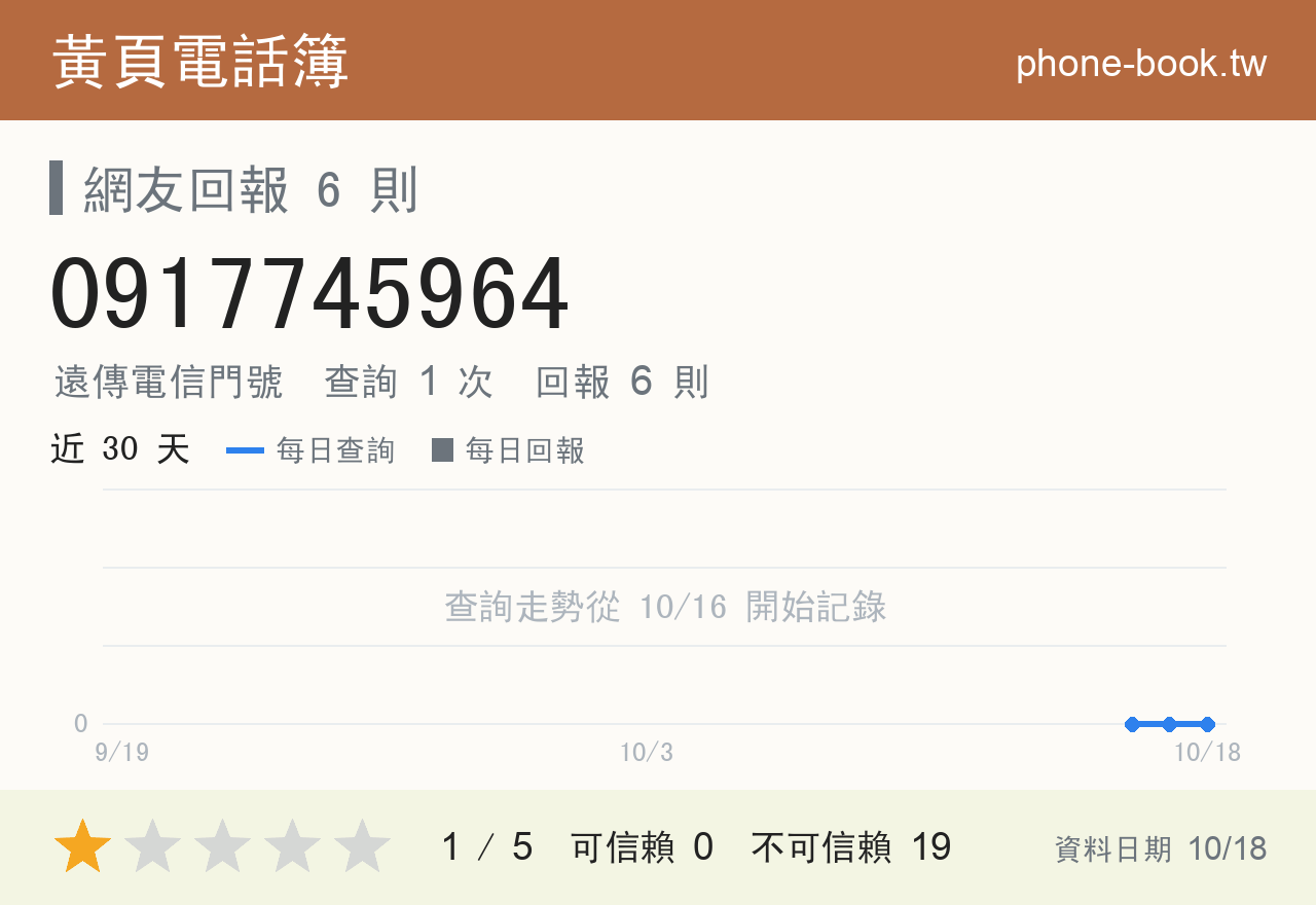 0917745964 評分卡：查詢 1 次、網友回報 6 則