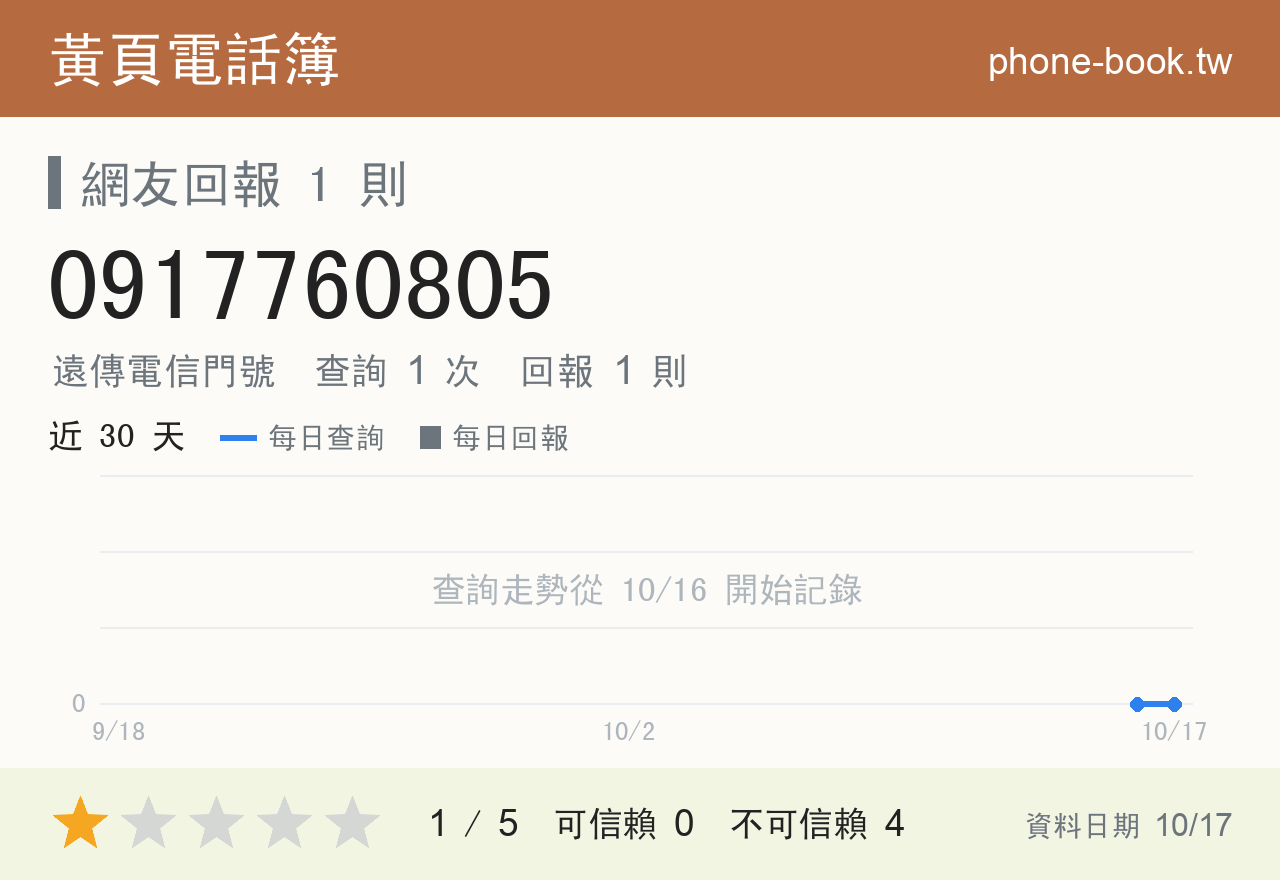 0917760805 評分卡：查詢 1 次、網友回報 1 則