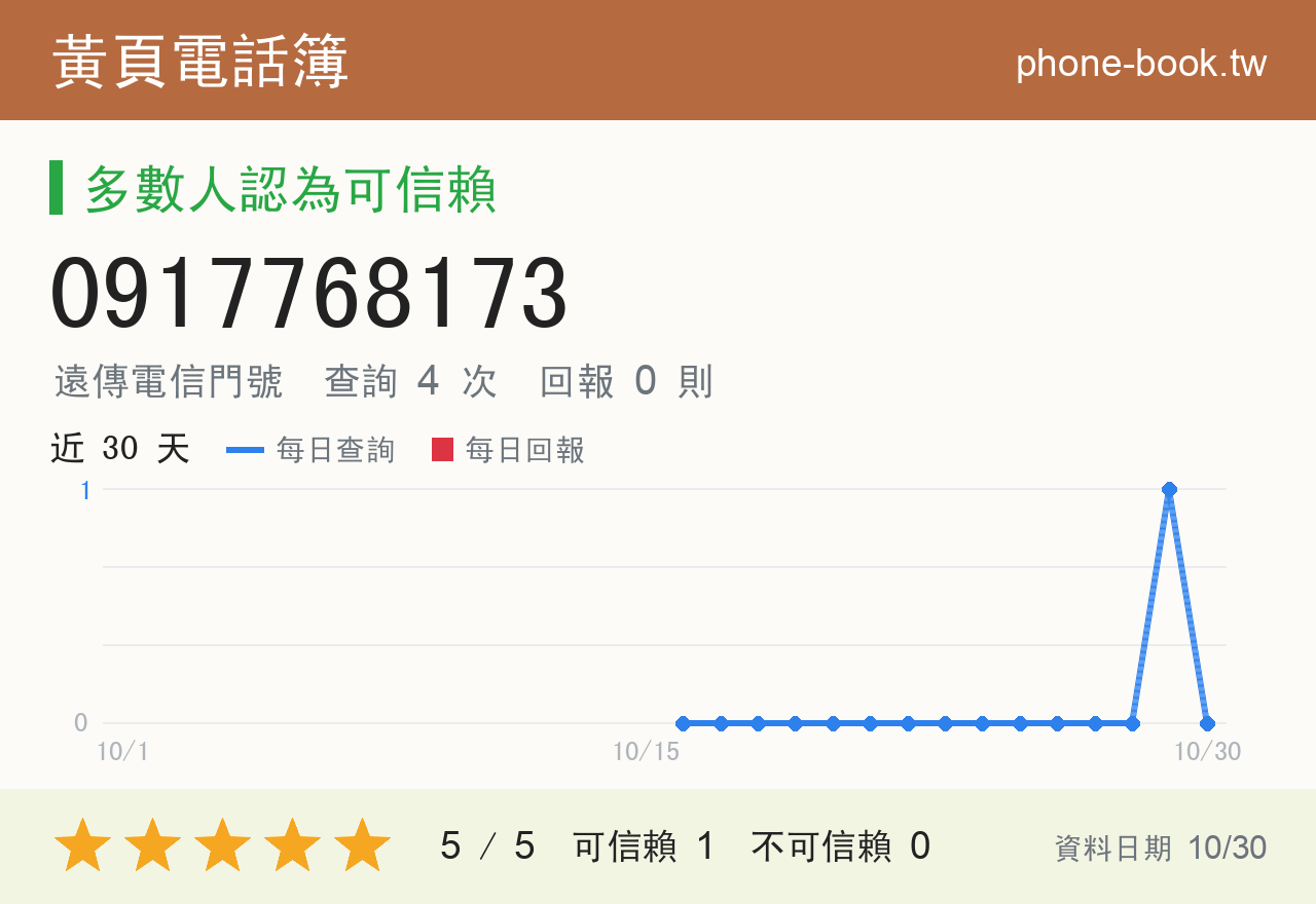 0917768173 評分卡：查詢 4 次、網友回報 0 則