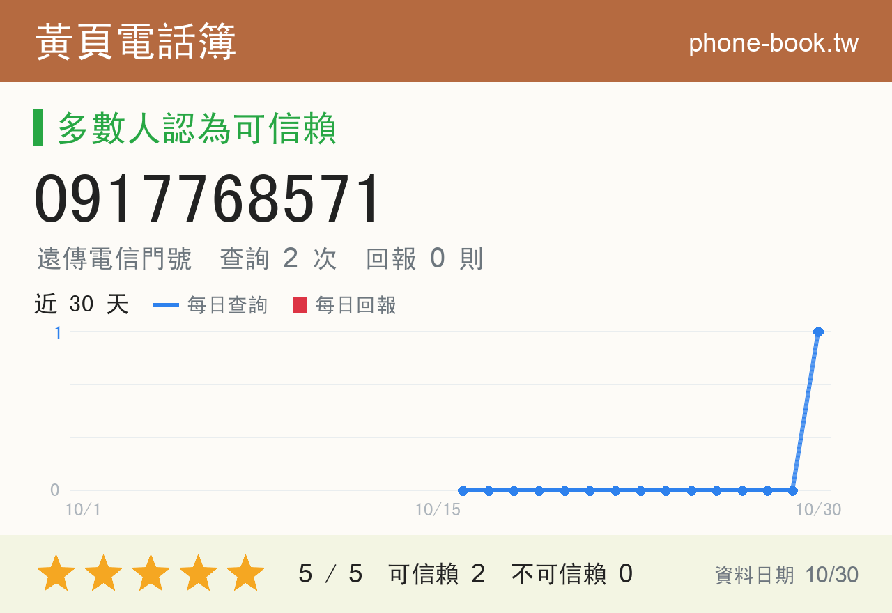 0917768571 評分卡：查詢 2 次、網友回報 0 則