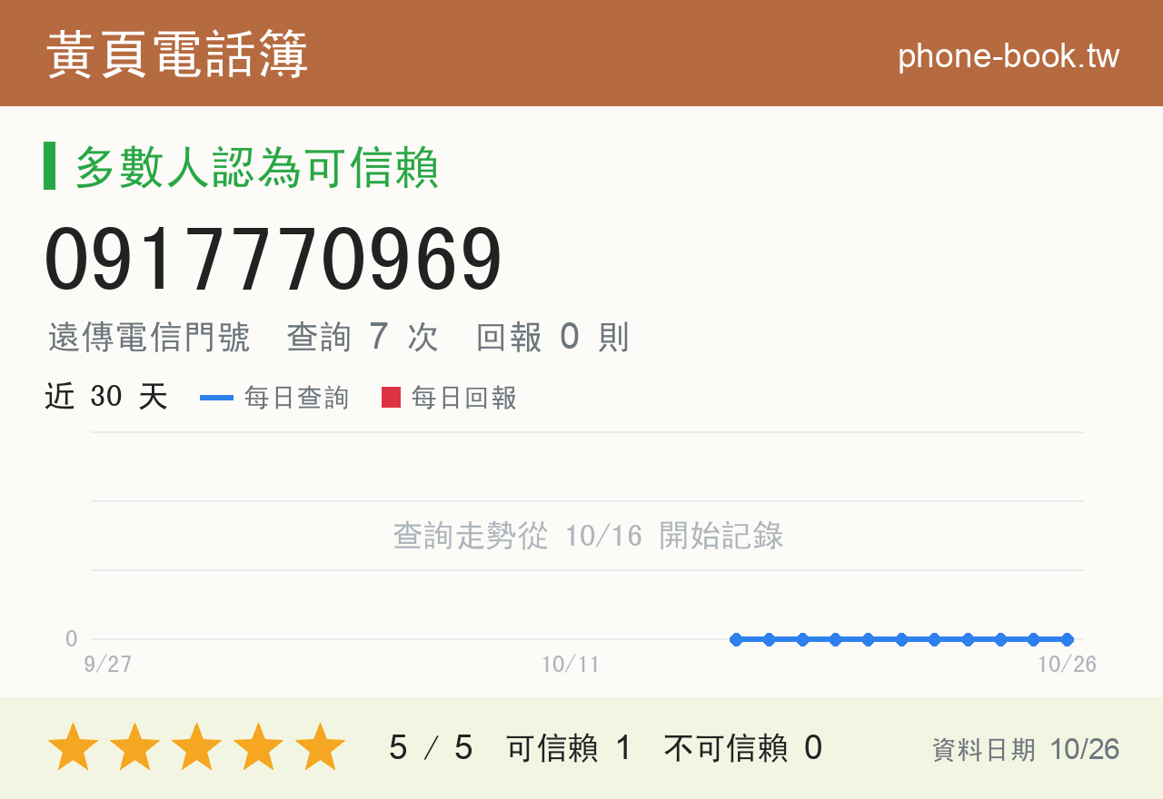 0917770969 評分卡：查詢 7 次、網友回報 0 則