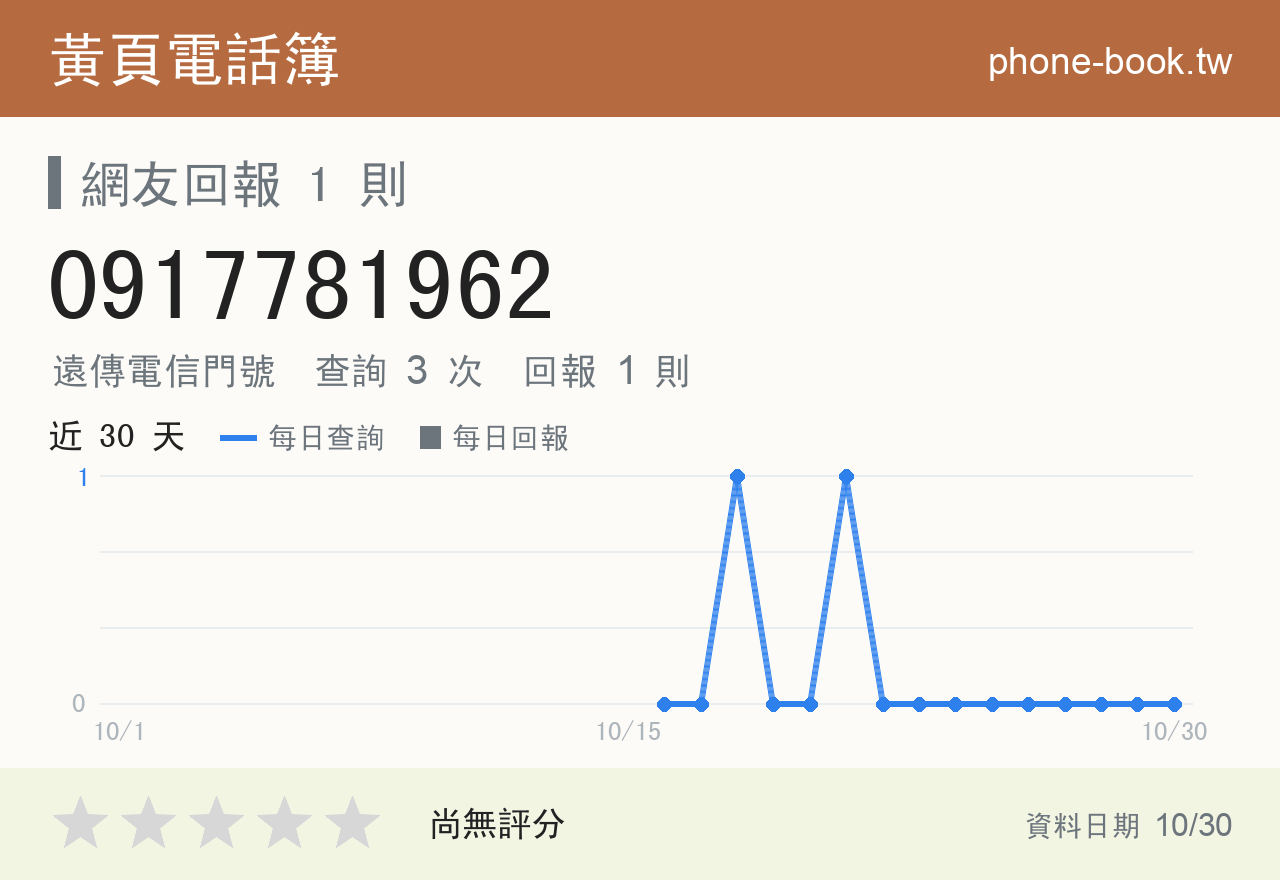 0917781962 評分卡：查詢 3 次、網友回報 1 則