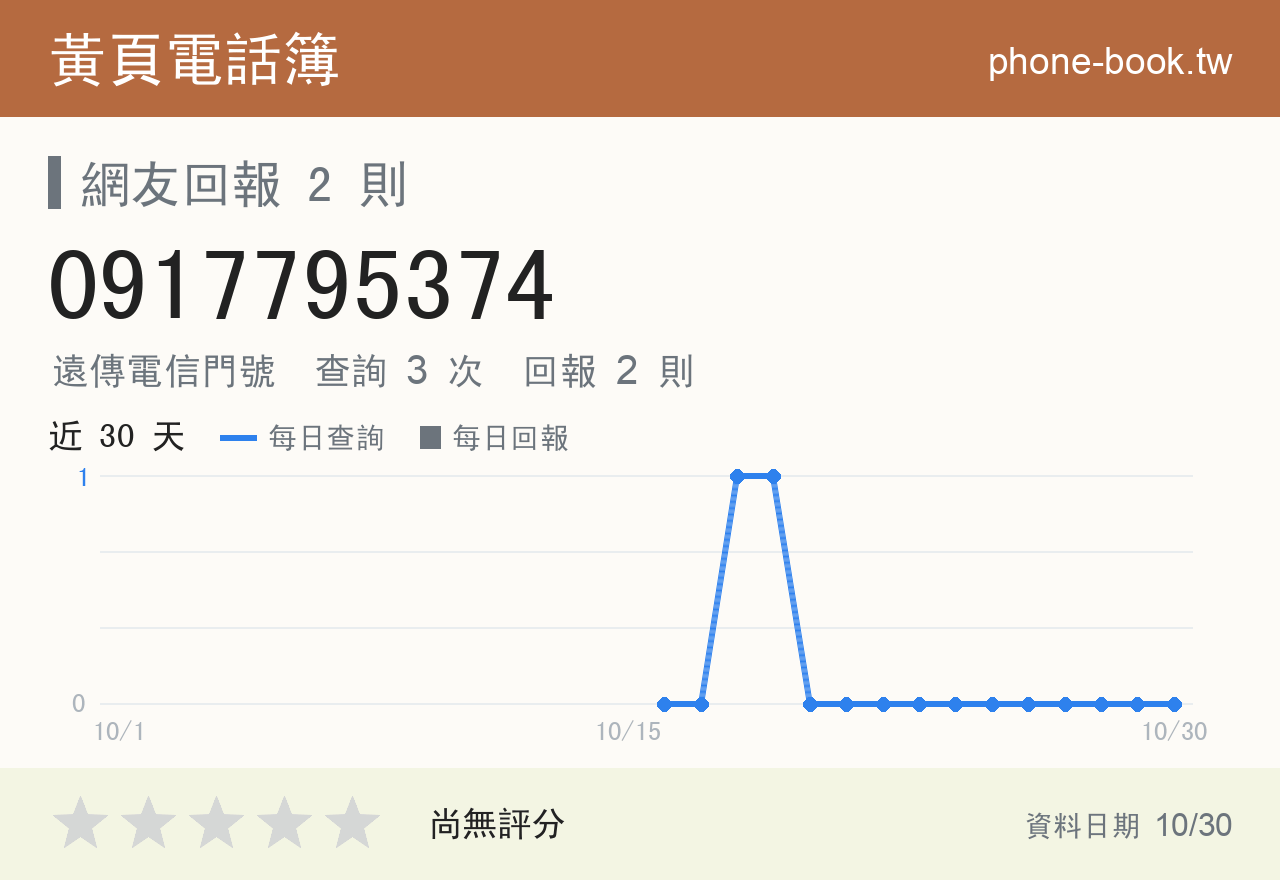 0917795374 評分卡：查詢 3 次、網友回報 2 則