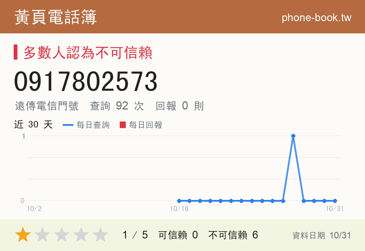 0917802573 評分卡：查詢 92 次、網友回報 0 則