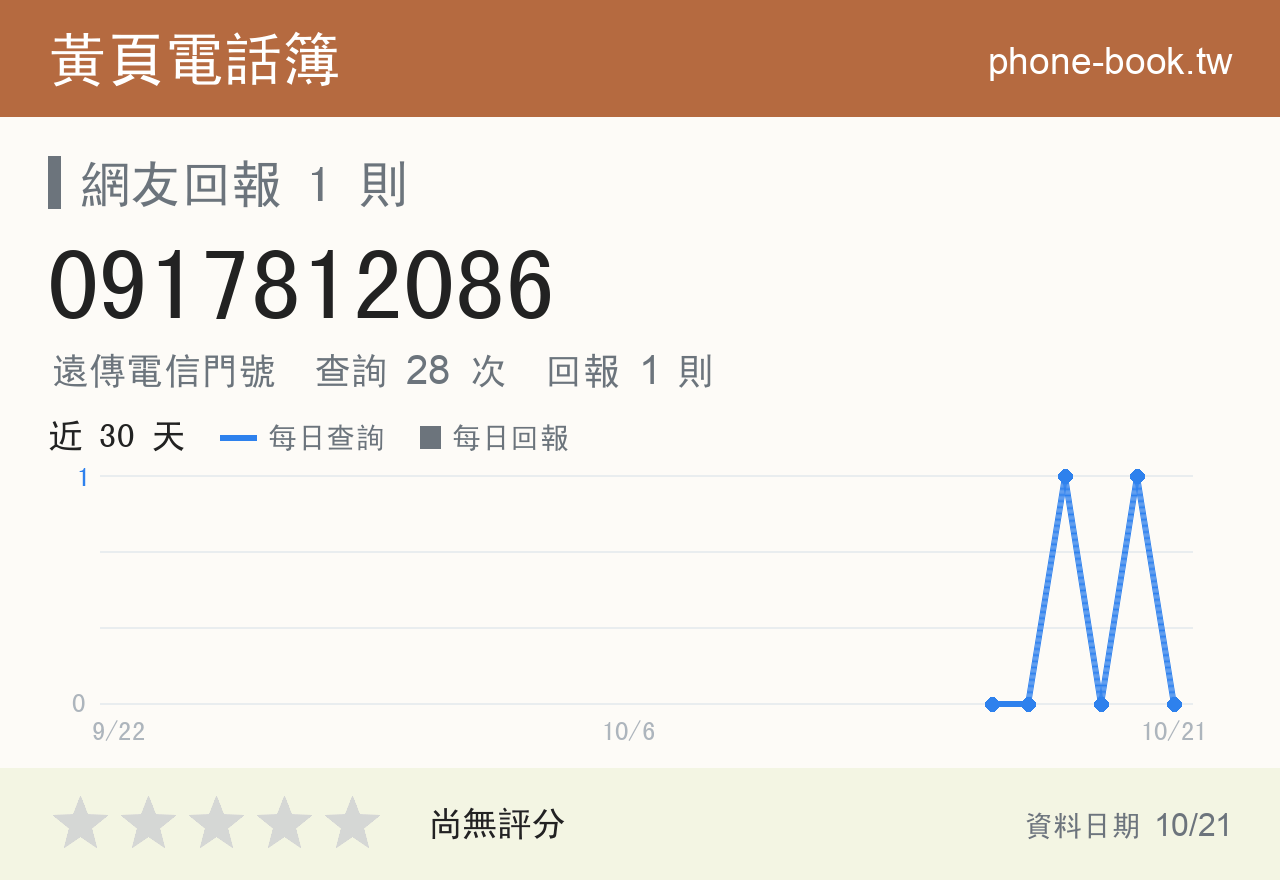 0917812086 評分卡：查詢 28 次、網友回報 1 則