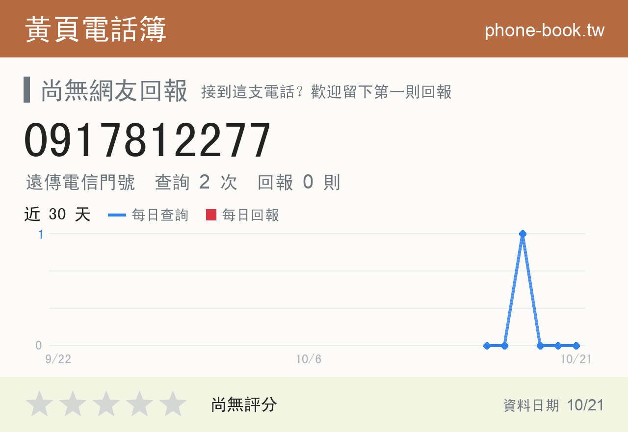 0917812277 評分卡：查詢 2 次、網友回報 0 則