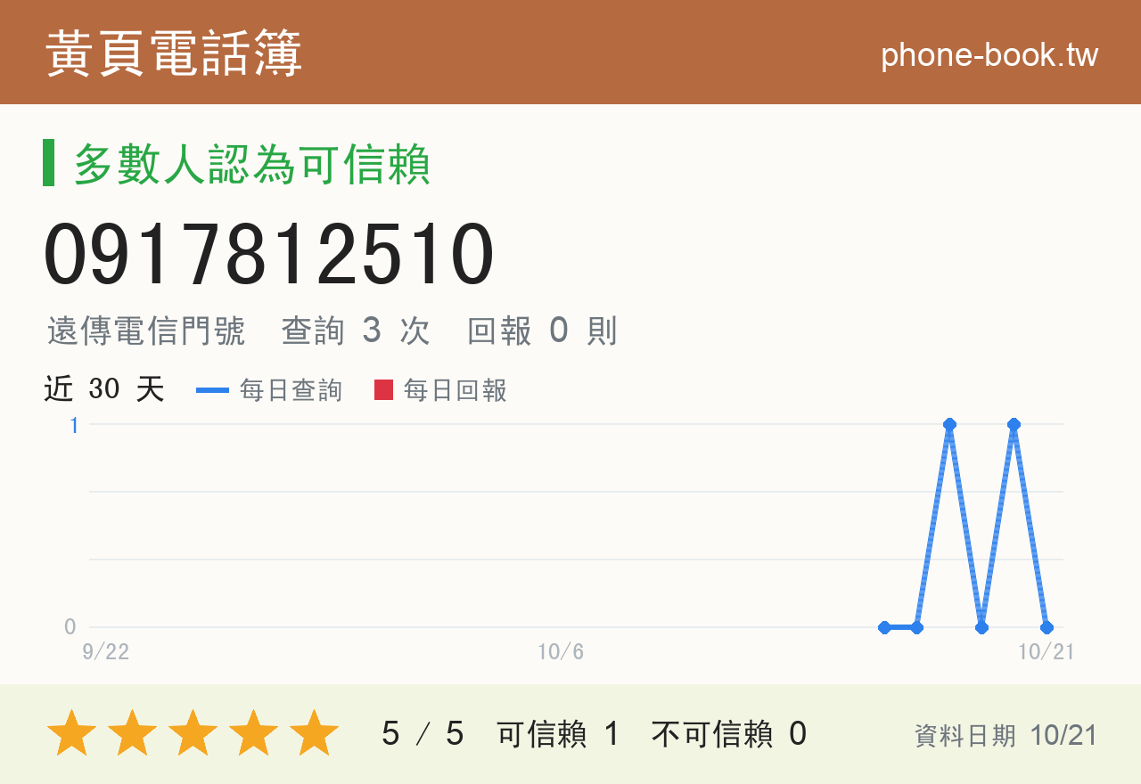 0917812510 評分卡：查詢 3 次、網友回報 0 則
