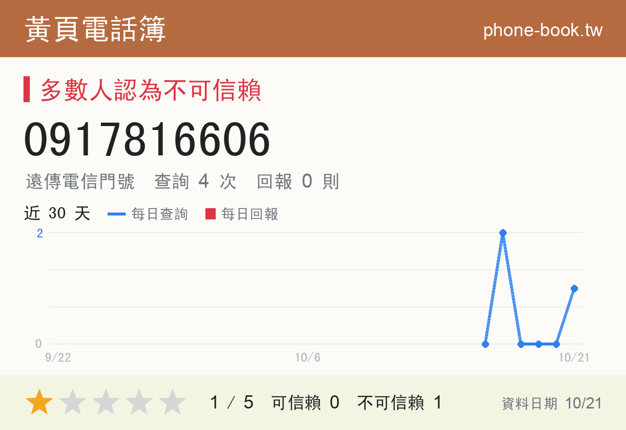 0917816606 評分卡：查詢 4 次、網友回報 0 則